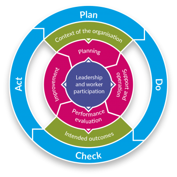 diagram showing plan do act check process