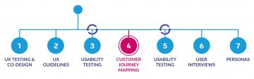 process diagram showing customer journey mapping phase