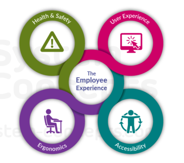 Infographic of Employee Experience at the centre of Health & Safety, User Experience, Accessibility and Ergonomics