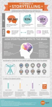 An infographic about ‘The Science of Storytelling’ which has a clear title and three introductory statistics, followed by different sections of information supported with images.