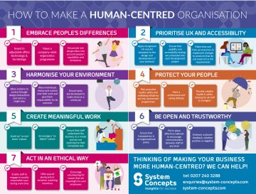 Infographic detailing the 7 steps of How to make a human centred organisation. 1. Embrace people's differences. 2. Prioritise UX and accessibility. 3. Harmonise your environment. 4. Protect your people. 5. Create meaningful work. 6. Be open and trustworthy. 7. Act in an ethical way.