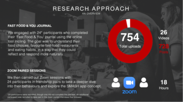 Research approach: Fast food & you journal using the online tool Incling, which received 754 total uploads, and 18 hours of zoom paired sessions.