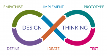 Loop image of the design thinking process - Empathise, Implement, Prototype, Test, Ideate & Define