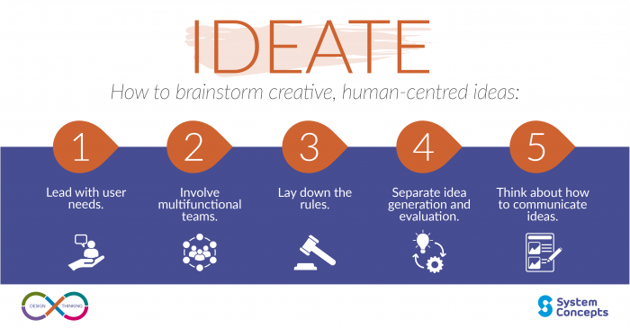 Ideate - 5 steps on how to brainstorm creative, human centred ideas. Lead with user needs, Involve teams, create rules, separate idea generation and evaluation, and how to communicate ideas.