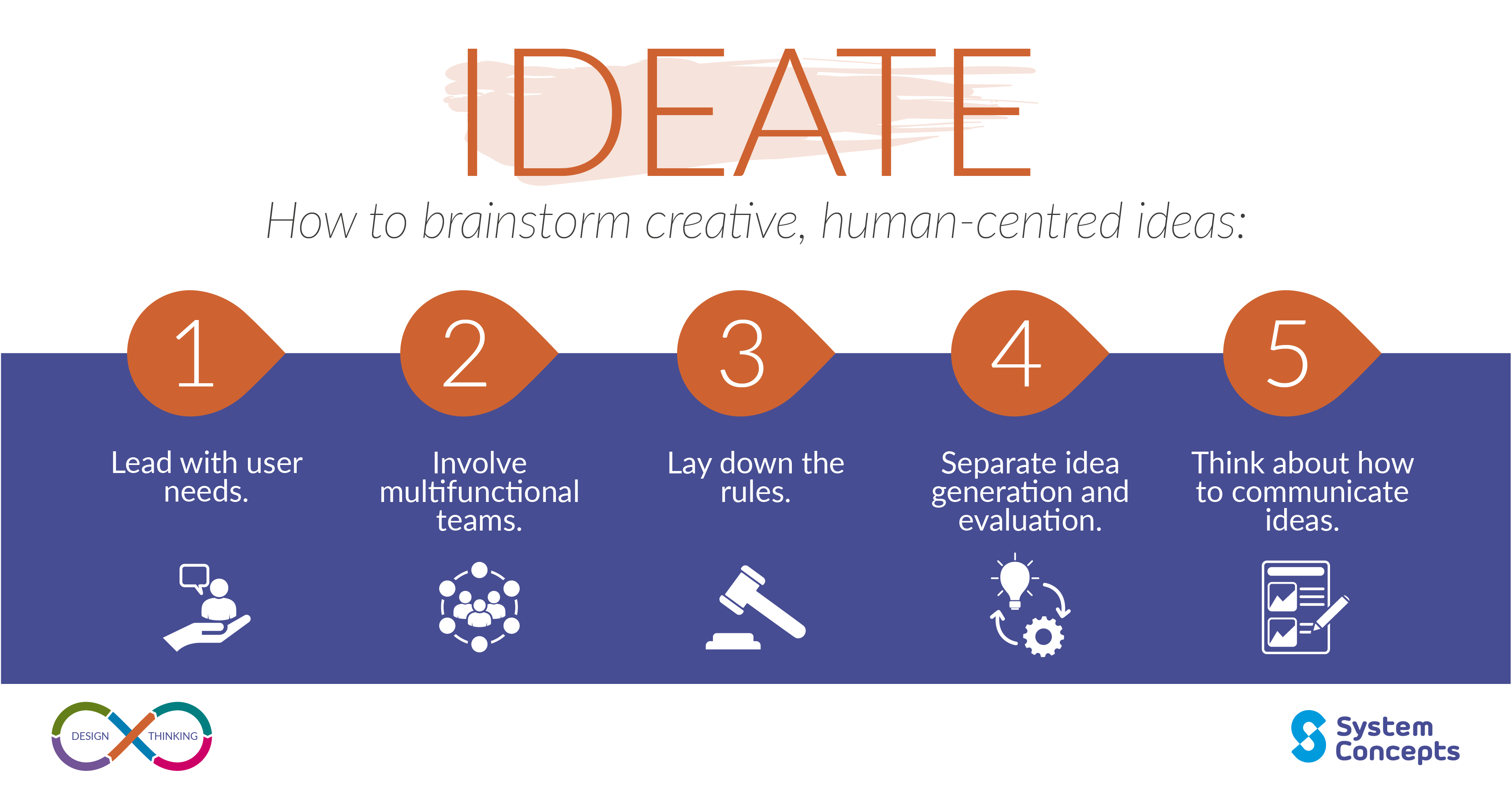 Design Thinking: Ideate - System Concepts