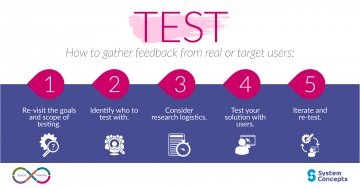 Design Thinking, Test - 5 steps on how to gather feedback from real or target users.
