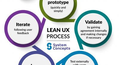 Lean UX process - 1. Concepts, 2. Create prototype, 3. Validate, 4. Rapid user testing, 5. Learn, 6. Iterate